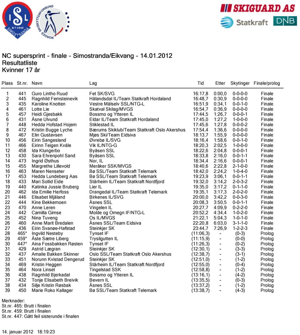 Eldar IL/Team Statkraft Hordaland 17:45,0 1:27,2 1-0-0-0 Finale 7 448 Hedda Hofstad Hojem Stiklestad IL 17:45,6 1:27,8 0-0-0-2 Finale 8 472 Kristin Bugge Lyche Bærums Skiklub/Team Statkraft Oslo