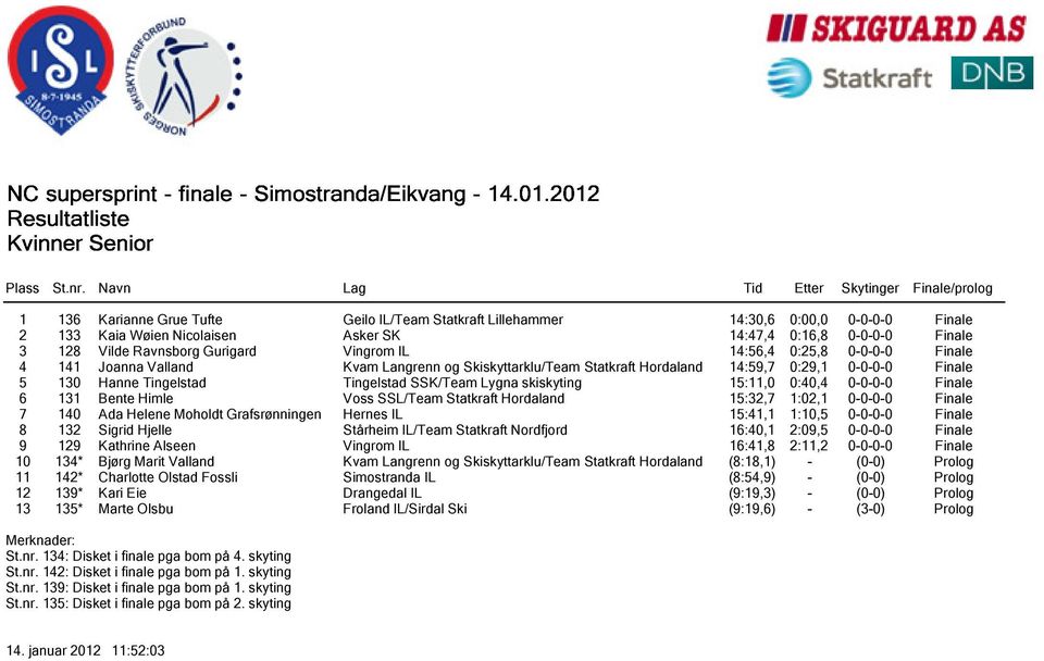 15:11,0 0:40,4 0-0-0-0 Finale 6 131 Bente Himle Voss SSL/Team Statkraft Hordaland 15:32,7 1:02,1 0-0-0-0 Finale 7 140 Ada Helene Moholdt Grafsrønningen Hernes IL 15:41,1 1:10,5 0-0-0-0 Finale 8 132