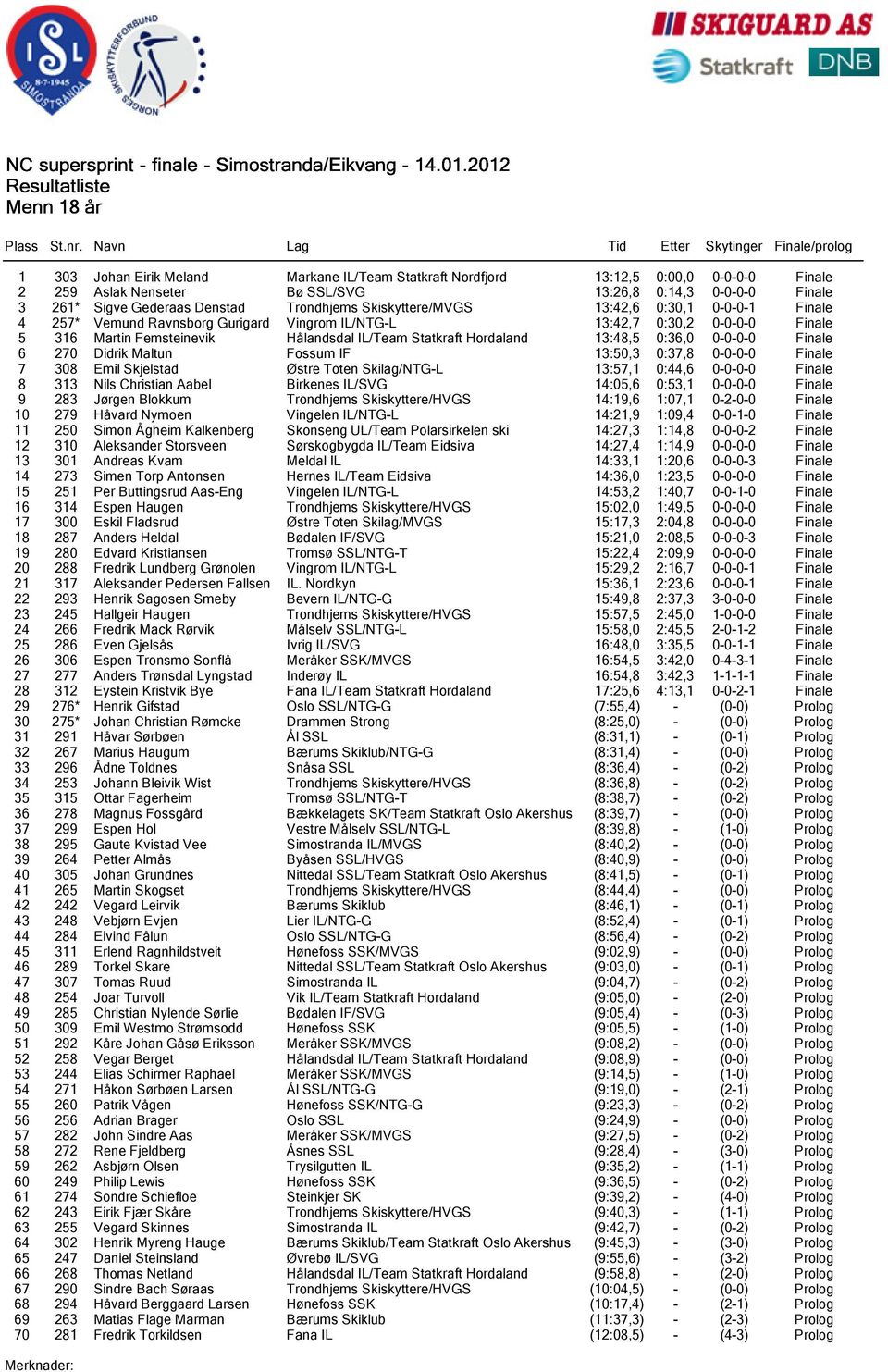 0:36,0 0-0-0-0 Finale 6 270 Didrik Maltun Fossum IF 13:50,3 0:37,8 0-0-0-0 Finale 7 308 Emil Skjelstad Østre Toten Skilag/NTG-L 13:57,1 0:44,6 0-0-0-0 Finale 8 313 Nils Christian Aabel Birkenes