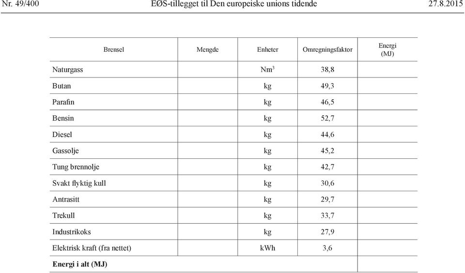 Parafin kg 46,5 Bensin kg 52,7 Diesel kg 44,6 Gassolje kg 45,2 Tung brennolje kg 42,7 Svakt