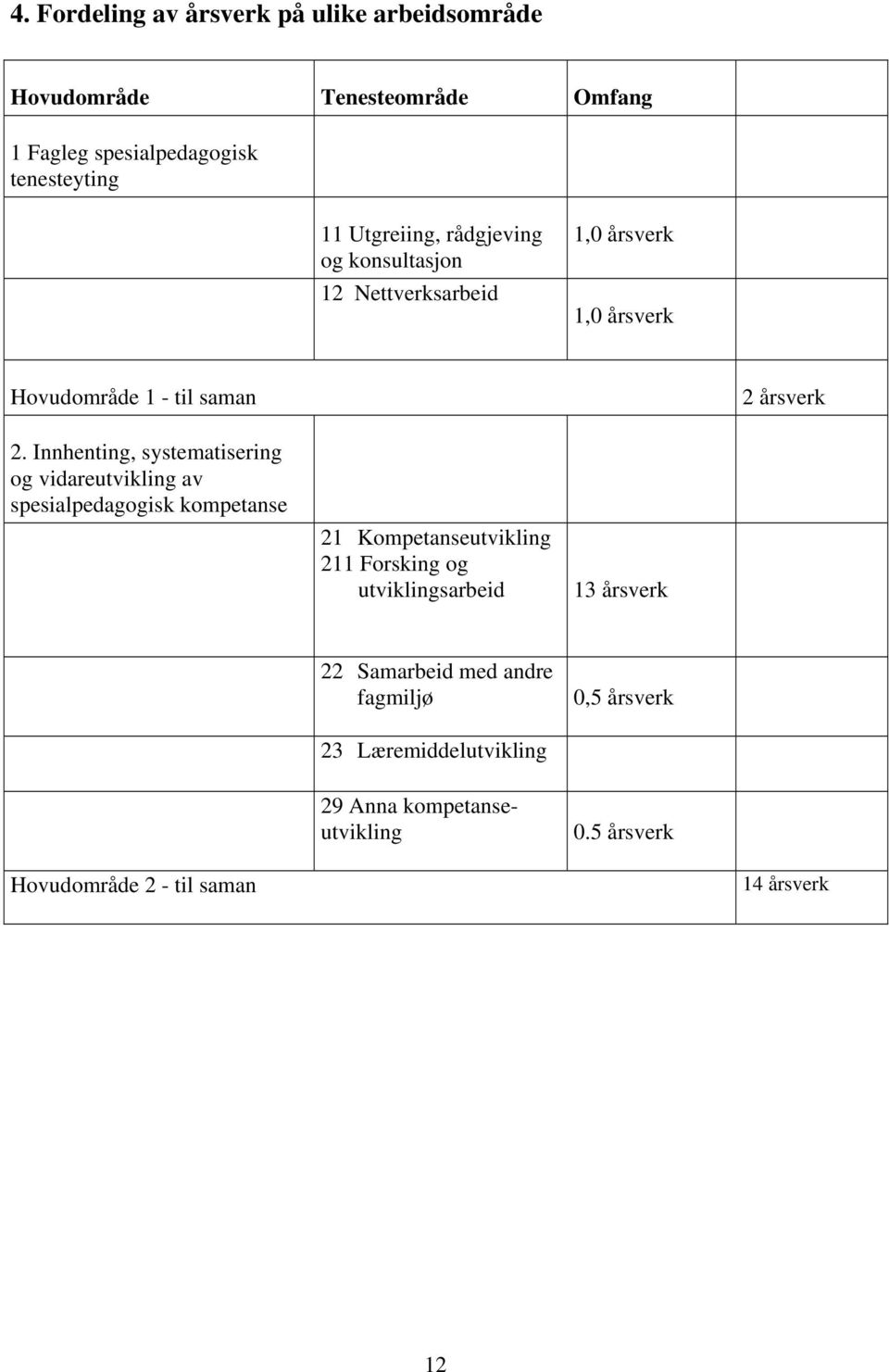 Innhenting, systematisering og vidareutvikling av spesialpedagogisk kompetanse 21 Kompetanseutvikling 211 Forsking og