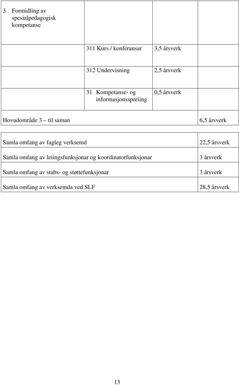 omfang av fagleg verksemd Samla omfang av leiingsfunksjonar og koordinatorfunksjonar Samla omfang av