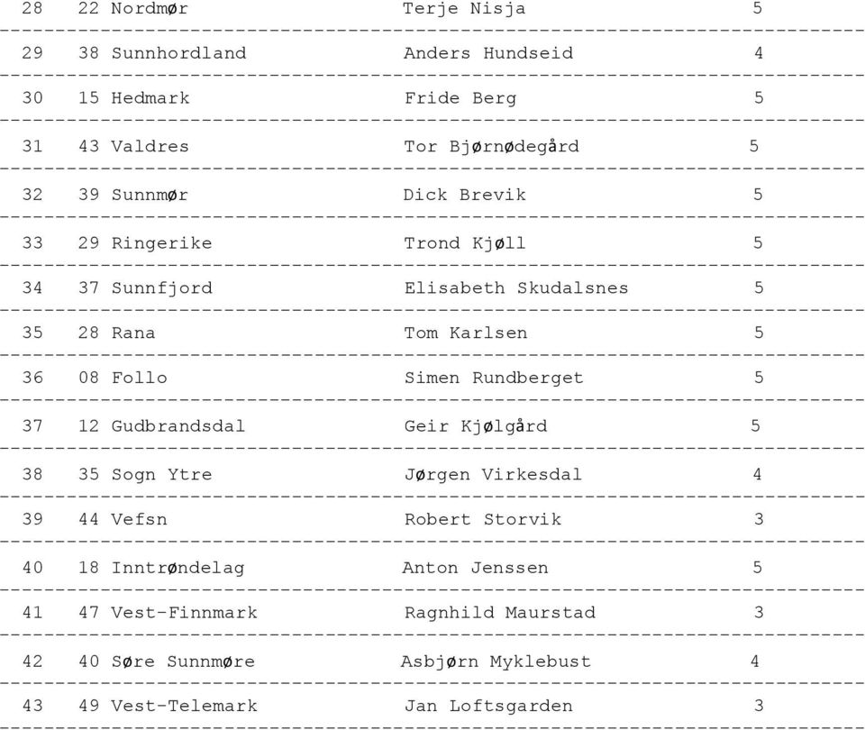 Simen Rundberget 5 37 12 Gudbrandsdal Geir Kjølgård 5 38 35 Sogn Ytre Jørgen Virkesdal 4 39 44 Vefsn Robert Storvik 3 40 18