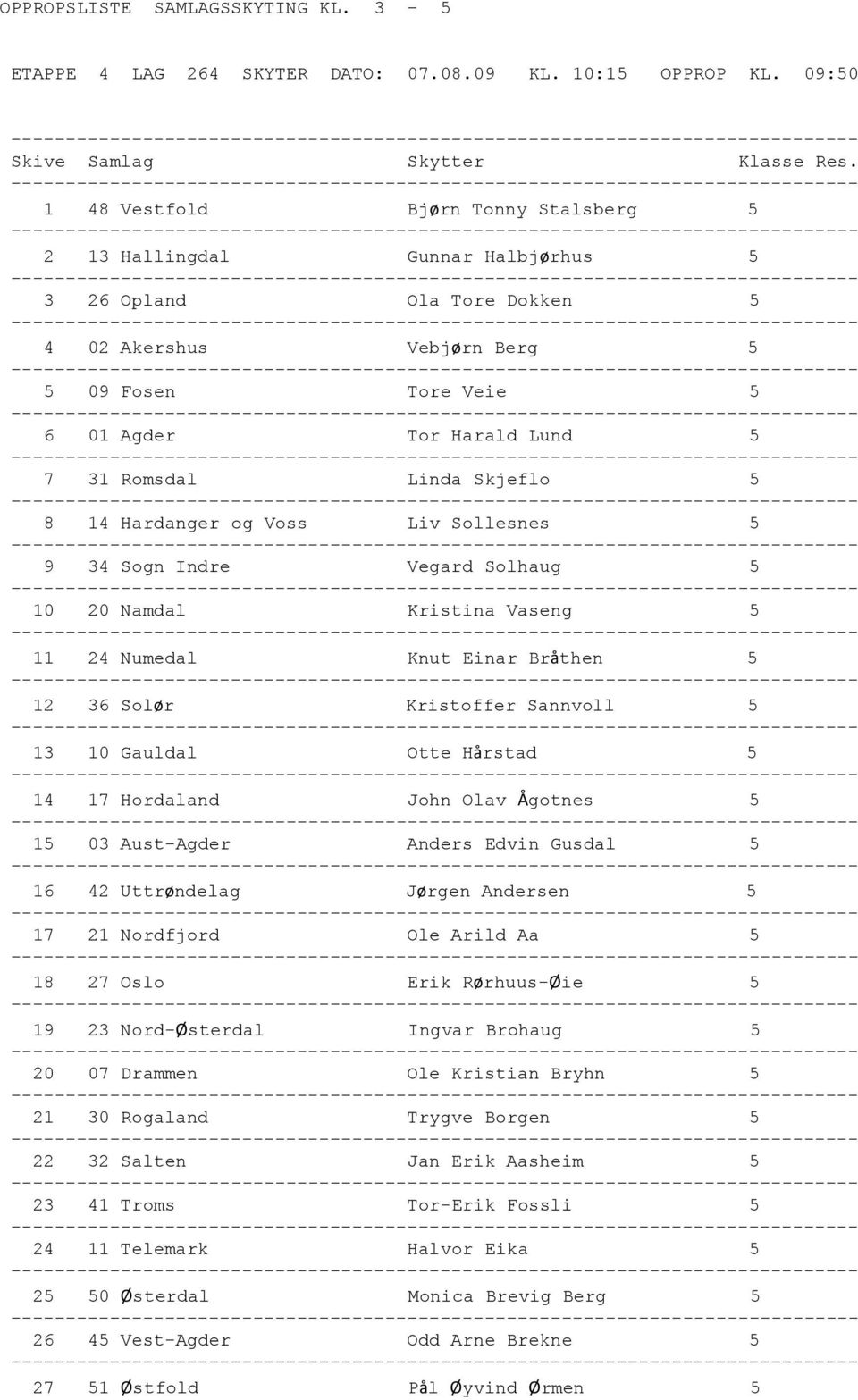 Linda Skjeflo 5 8 14 Hardanger og Voss Liv Sollesnes 5 9 34 Sogn Indre Vegard Solhaug 5 10 20 Namdal Kristina Vaseng 5 11 24 Numedal Knut Einar Bråthen 5 12 36 Solør Kristoffer Sannvoll 5 13 10