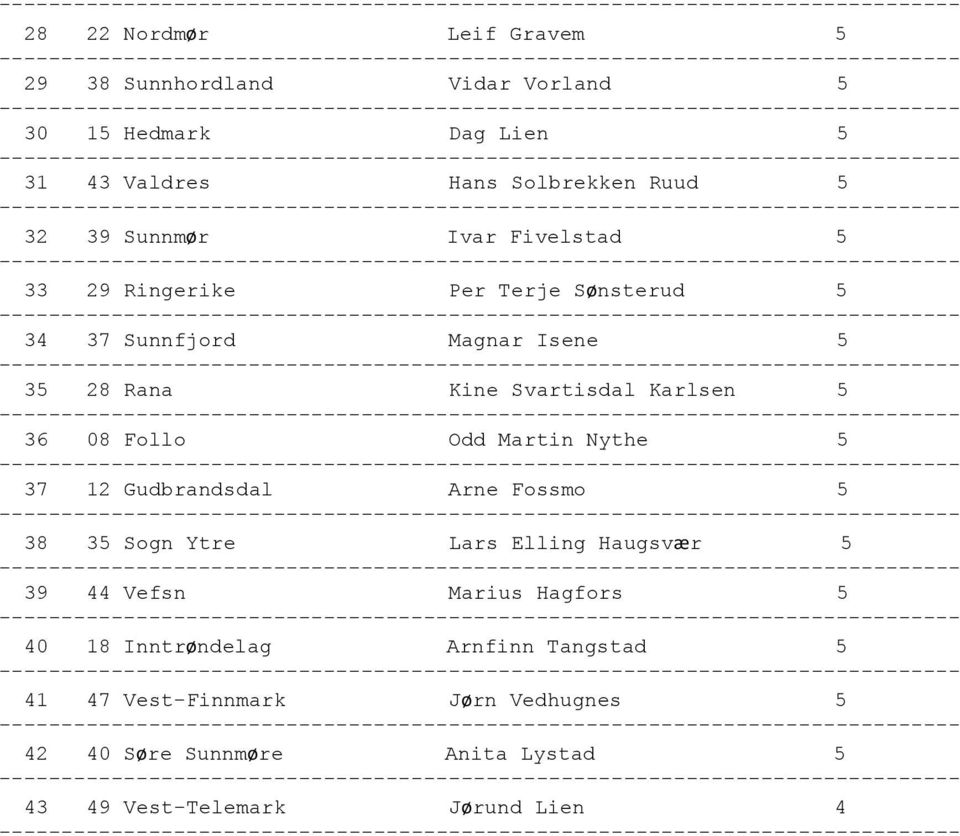 08 Follo Odd Martin Nythe 5 37 12 Gudbrandsdal Arne Fossmo 5 38 35 Sogn Ytre Lars Elling Haugsvær 5 39 44 Vefsn Marius Hagfors 5 40 18