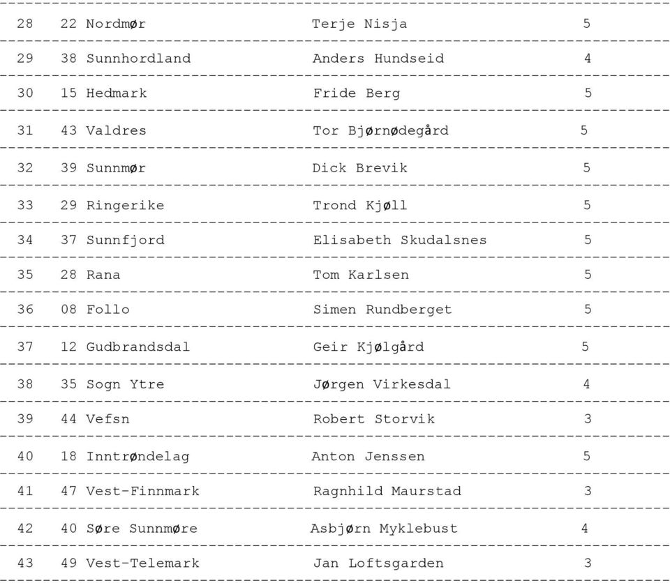 Simen Rundberget 5 37 12 Gudbrandsdal Geir Kjølgård 5 38 35 Sogn Ytre Jørgen Virkesdal 4 39 44 Vefsn Robert Storvik 3 40 18