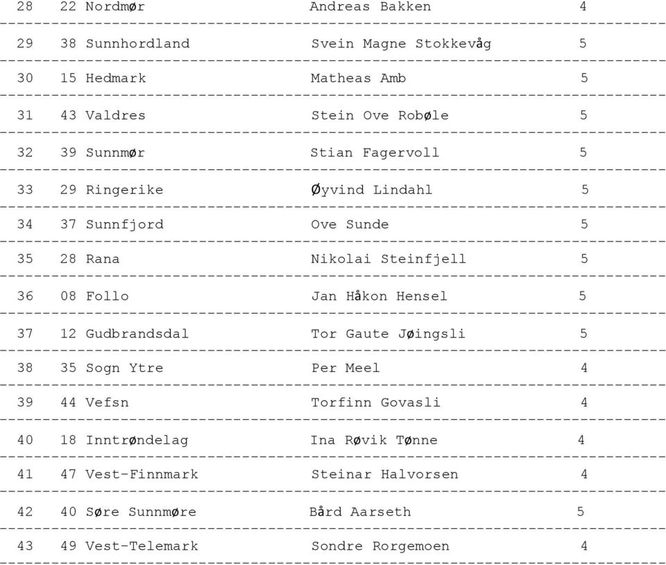 Follo Jan Håkon Hensel 5 37 12 Gudbrandsdal Tor Gaute Jøingsli 5 38 35 Sogn Ytre Per Meel 4 39 44 Vefsn Torfinn Govasli 4 40 18