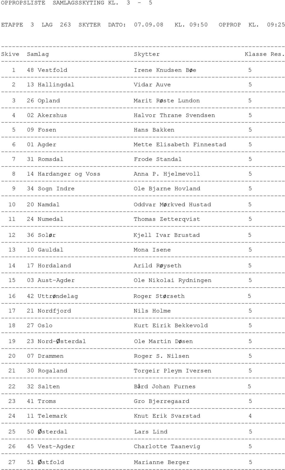 7 31 Romsdal Frode Standal 5 8 14 Hardanger og Voss Anna P.