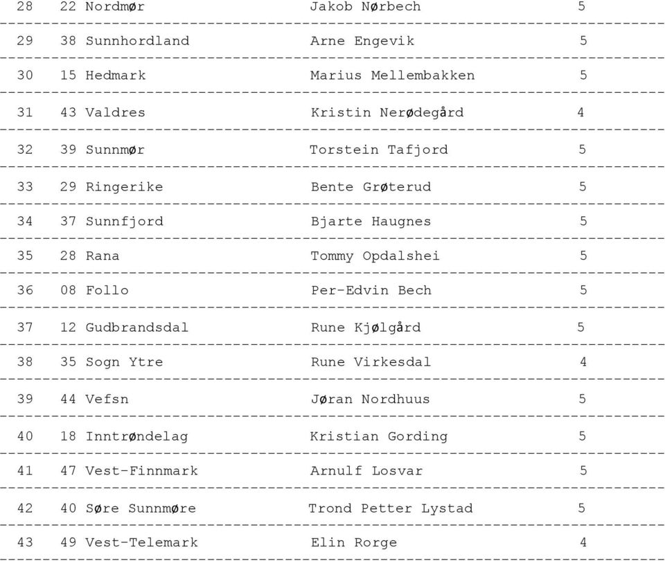 Follo Per-Edvin Bech 5 37 12 Gudbrandsdal Rune Kjølgård 5 38 35 Sogn Ytre Rune Virkesdal 4 39 44 Vefsn Jøran Nordhuus 5 40 18
