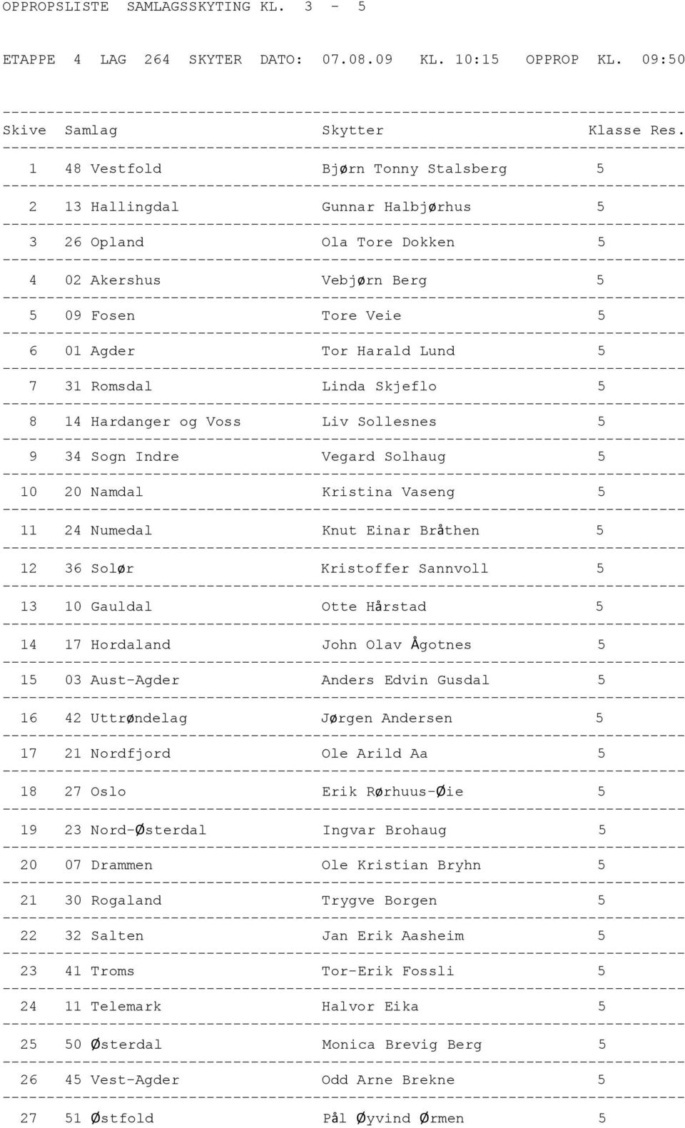 Linda Skjeflo 5 8 14 Hardanger og Voss Liv Sollesnes 5 9 34 Sogn Indre Vegard Solhaug 5 10 20 Namdal Kristina Vaseng 5 11 24 Numedal Knut Einar Bråthen 5 12 36 Solør Kristoffer Sannvoll 5 13 10