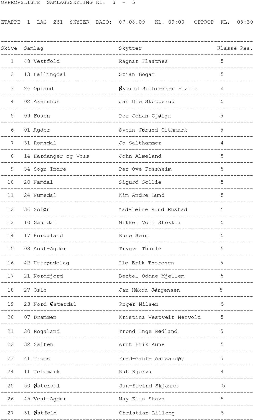 7 31 Romsdal Jo Salthammer 4 8 14 Hardanger og Voss John Almeland 5 9 34 Sogn Indre Per Ove Fossheim 5 10 20 Namdal Sigurd Sollie 5 11 24 Numedal Kim Andre Lund 5 12 36 Solør Madeleine Ruud Rustad 4