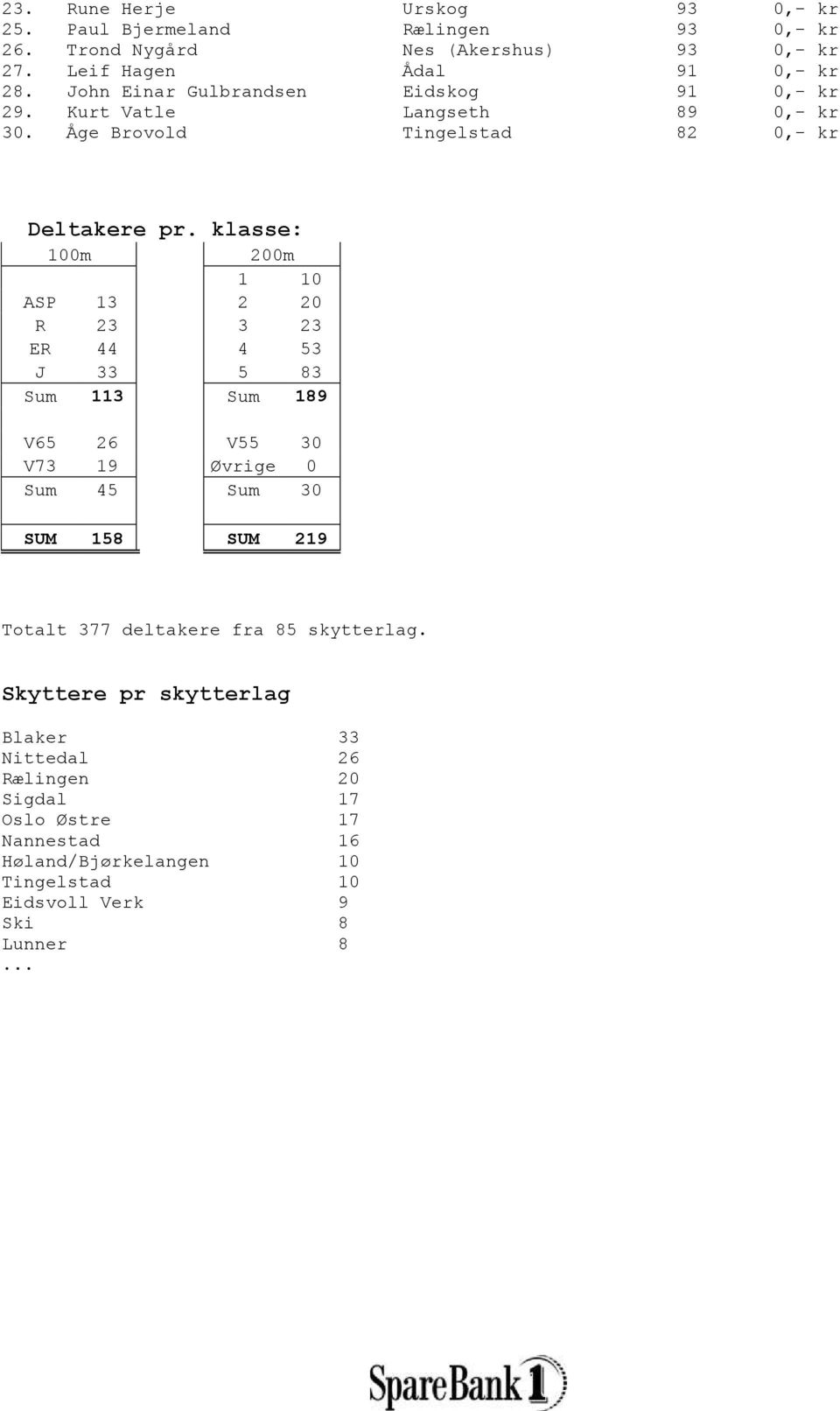 klasse: 100m 200m 1 10 ASP 13 2 20 R 23 3 23 ER 44 4 53 J 33 5 83 Sum 113 Sum 189 V65 26 V55 30 V73 19 Øvrige 0 Sum 45 Sum 30 SUM 158 SUM 219 Totalt 377