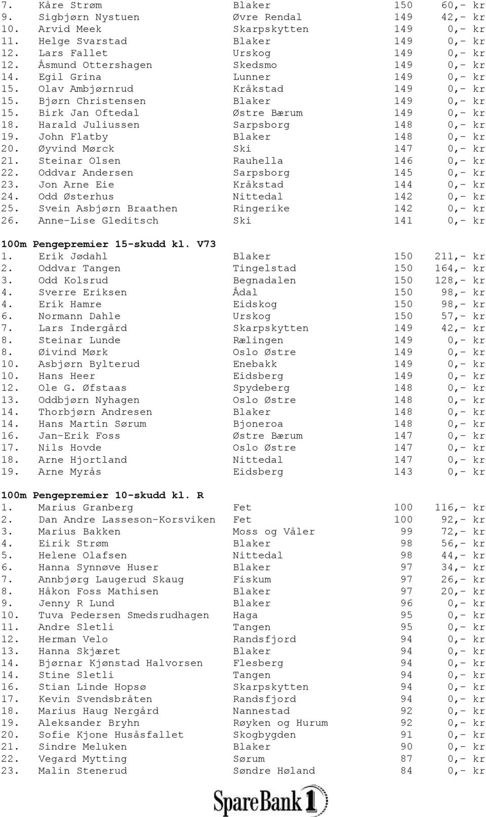 Harald Juliussen Sarpsborg 148 0,- kr 19. John Flatby Blaker 148 0,- kr 20. Øyvind Mørck Ski 147 0,- kr 21. Steinar Olsen Rauhella 146 0,- kr 22. Oddvar Andersen Sarpsborg 145 0,- kr 23.
