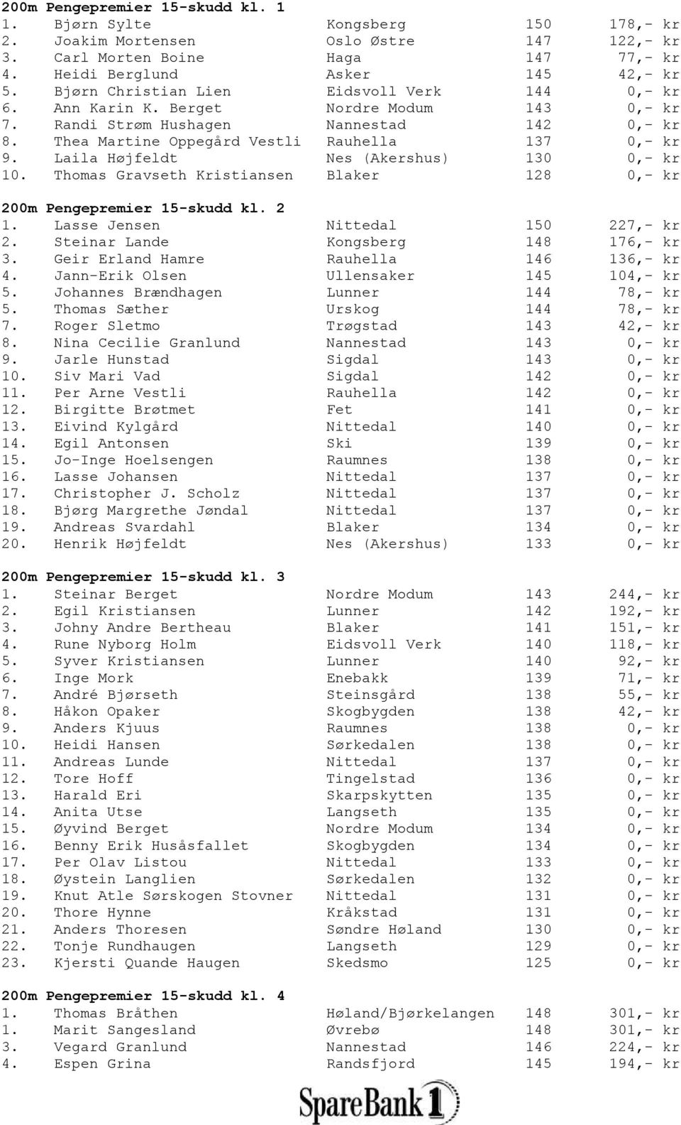 Laila Højfeldt Nes (Akershus) 130 0,- kr 10. Thomas Gravseth Kristiansen Blaker 128 0,- kr 200m Pengepremier 15-skudd kl. 2 1. Lasse Jensen Nittedal 150 227,- kr 2.