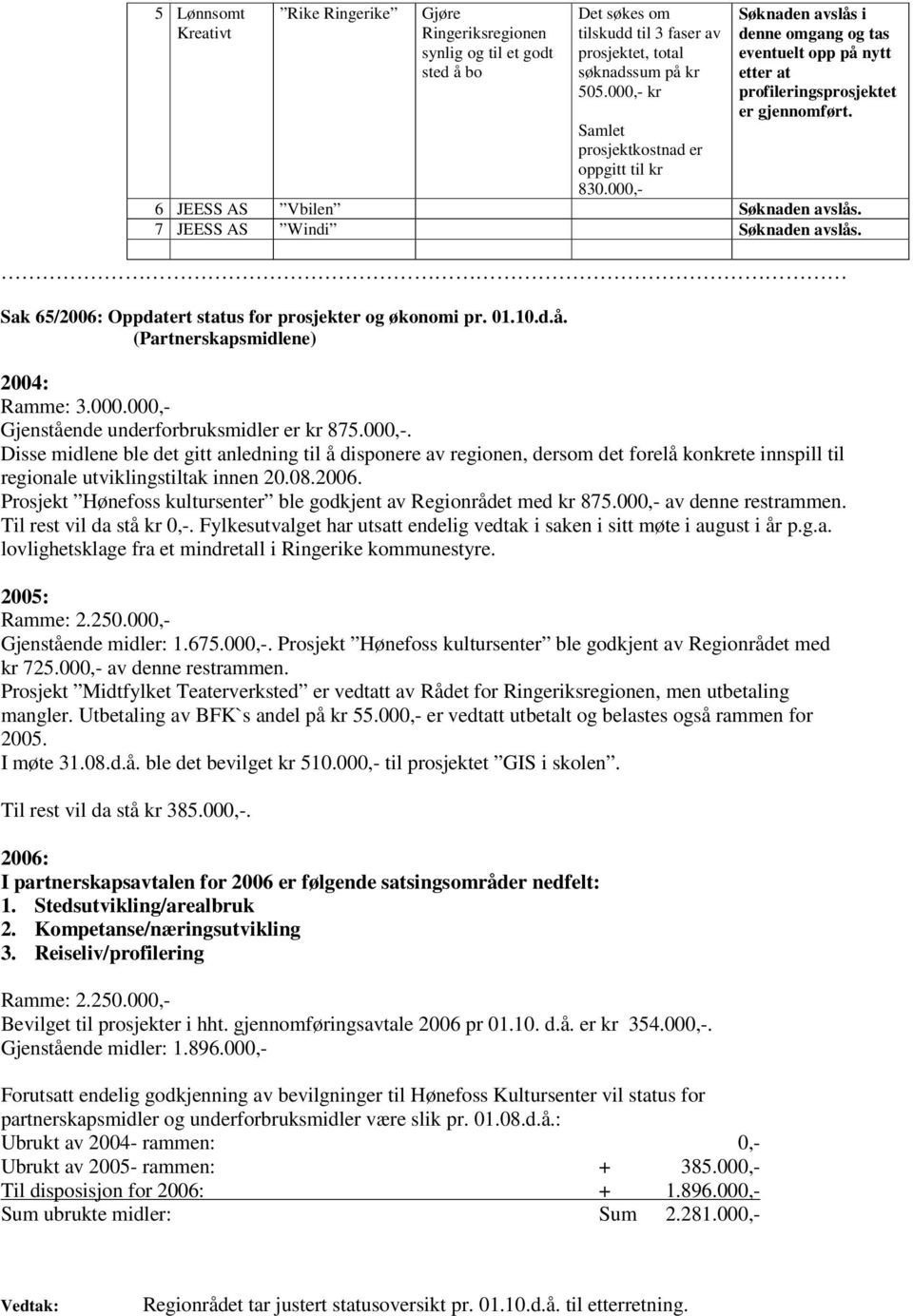 6 JEESS AS Vbilen Søknaden avslås. 7 JEESS AS Windi Søknaden avslås. Sak 65/2006: Oppdatert status for prosjekter og økonomi pr. 01.10.d.å. (Partnerskapsmidlene) 2004: Ramme: 3.000.