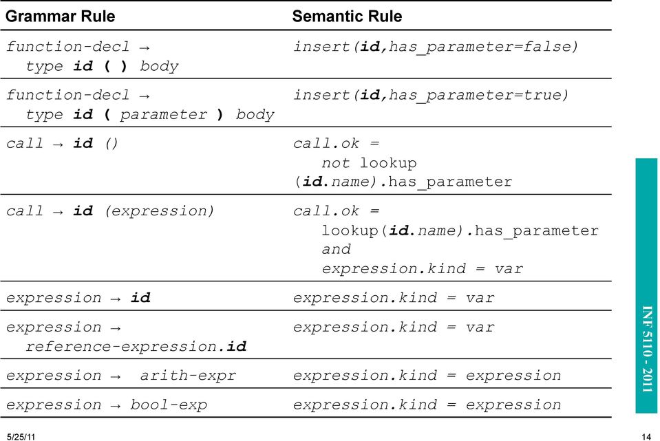 has_parameter call id (expression) call.ok = lookup(id.name).has_parameter and expression.