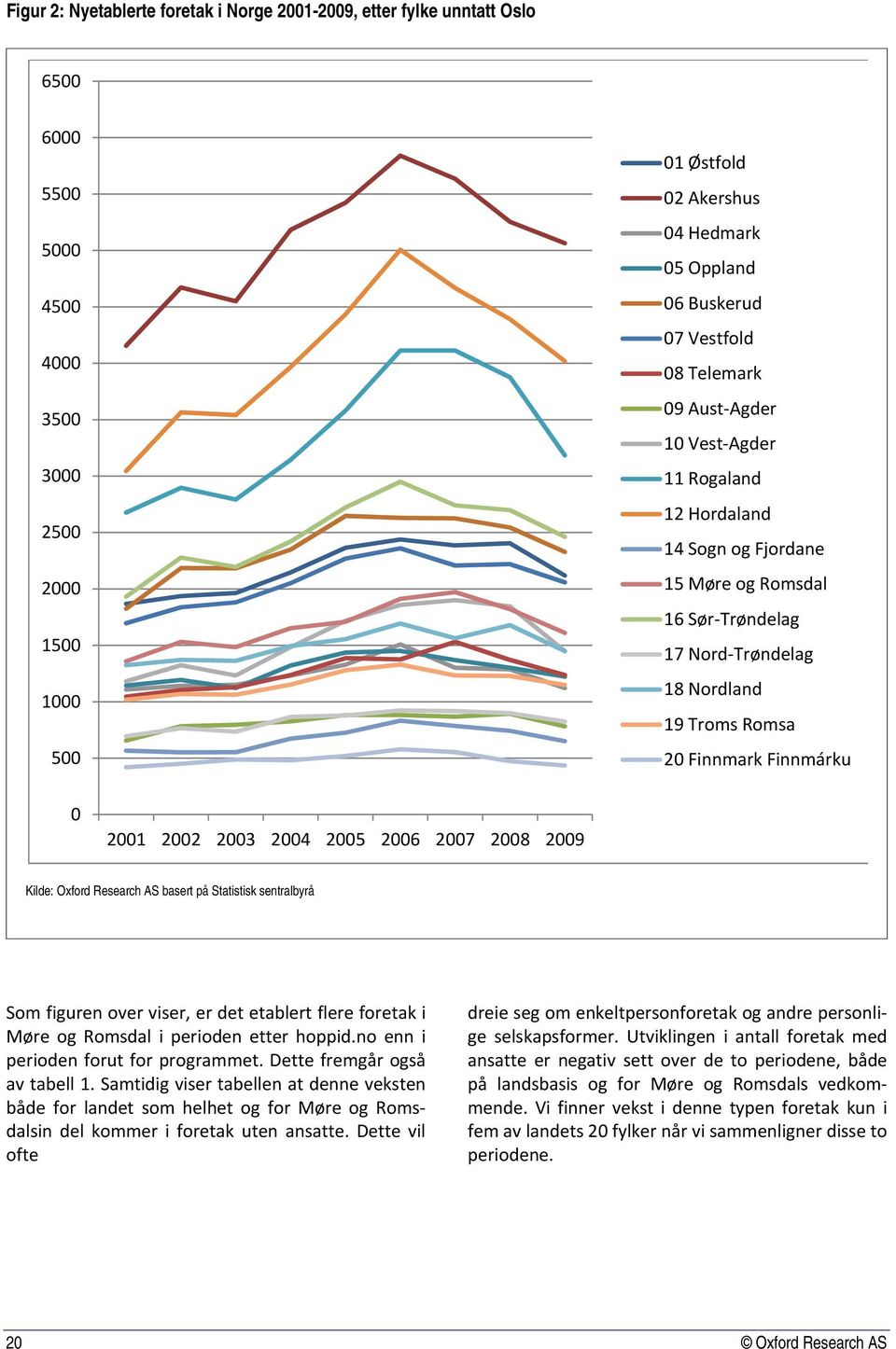 2001 2002 2003 2004 2005 2006 2007 2008 2009 Kilde: Oxford Research AS basert på Statistisk sentralbyrå Som figuren over viser, er det etablert flere foretak i Møre og Romsdal i perioden etter hoppid.