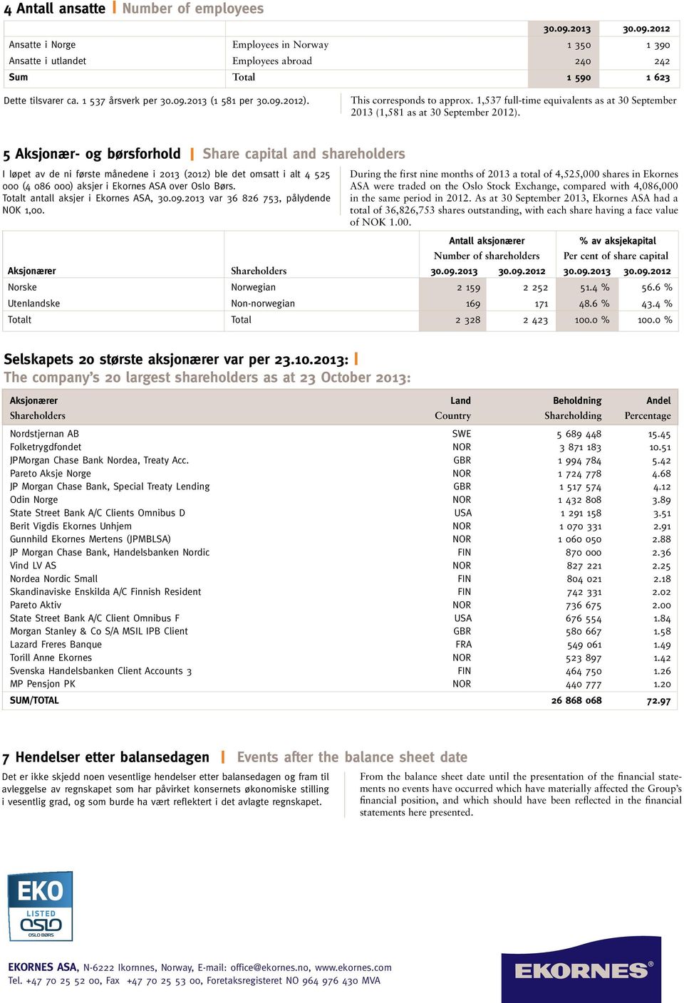 5 Aksjonær- og børsforhold Share capital and shareholders I løpet av de ni første månedene i 2013 (2012) ble det omsatt i alt 4 525 000 (4 086 000) aksjer i Ekornes ASA over Oslo Børs.