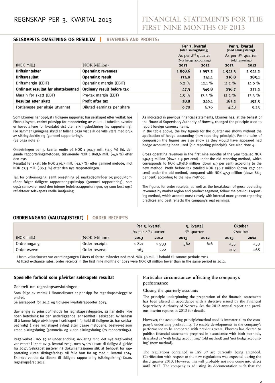 6 1 997.2 1 941.3 2 041.2 Driftsresultat operating result 174.0 241.1 216.8 285.1 Driftsmargin (EBIT) Operating margin (EBIT) 9.2 % 12.1 % 11.2 % 14.