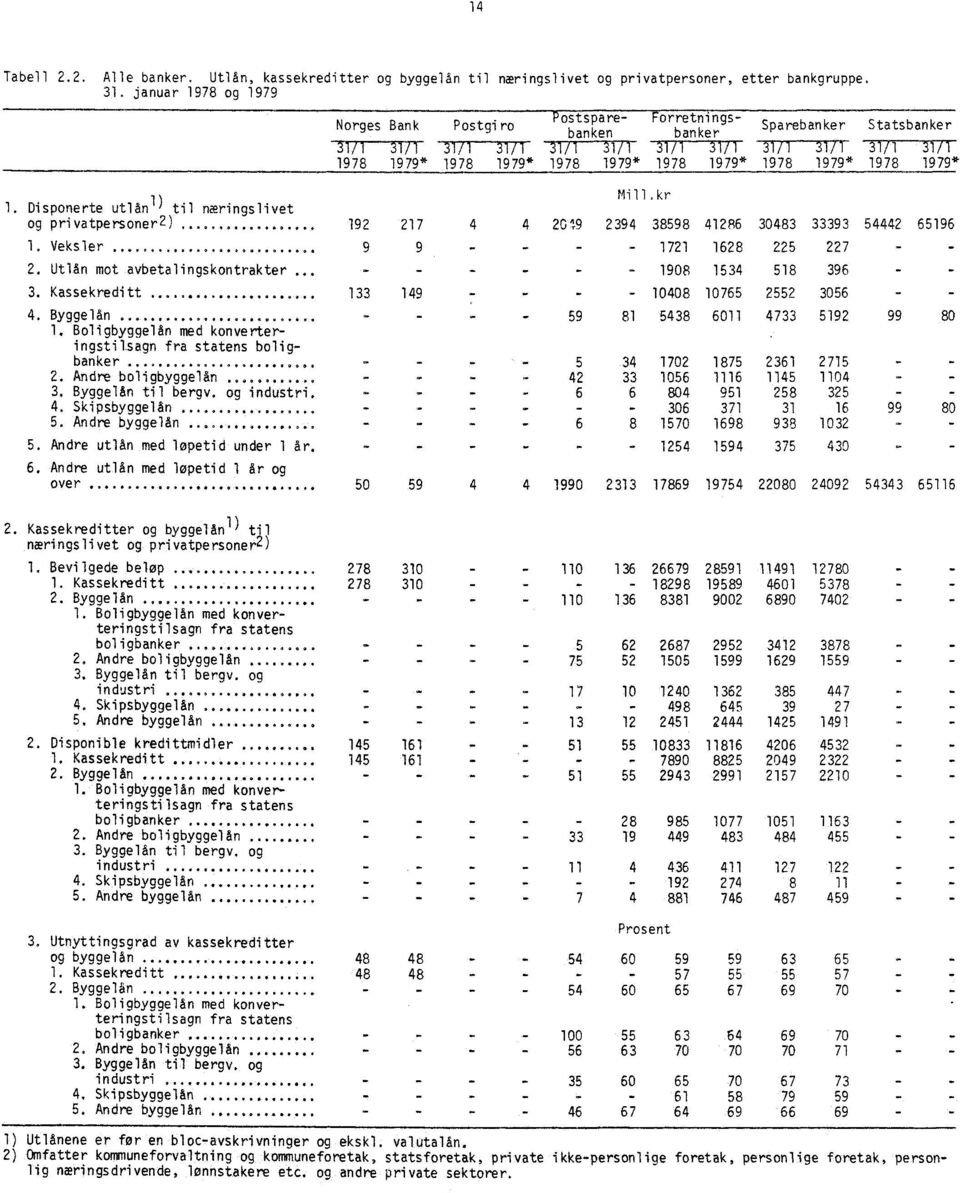 31/1 1978 1979* 1978 1979* 1. Disponerte utlån til næringslivet og privatpersoner 2 )....... 1. Veksler... 2. Utlån mot avbetalingskontrakter... 3. Kassekreditt... 4. Byggelån...... 1. Boligbyggelån med konverteringstilsagn fra statens boligbanker.