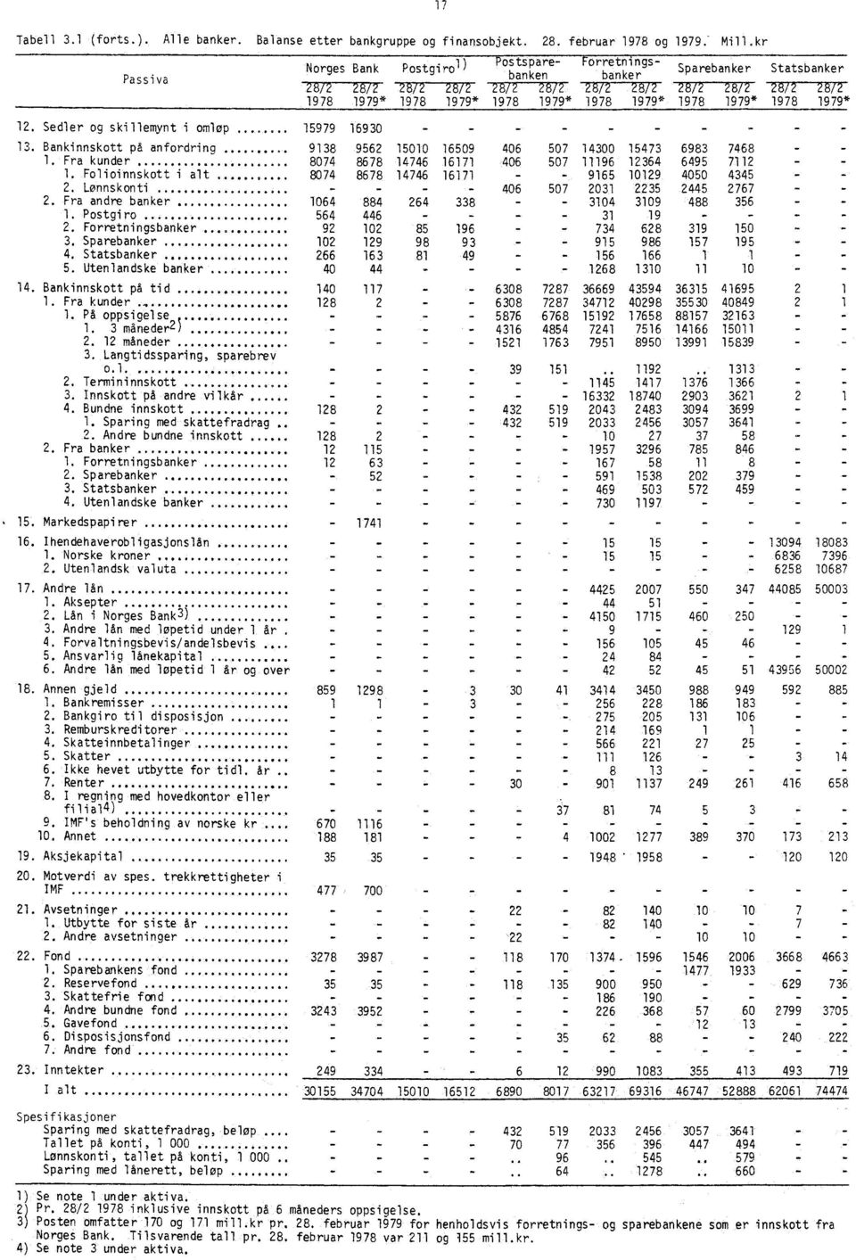 1978 1979* 1978 1979* 13. Bankinnskott på anfordring 9138 9562 15010 16509 406 507 14300 15473 6983 7468 1. Fra kunder...... 8074 8678 14746 16171 406 507 11196 12364 6495 7112 1. Folioinnskott i alt.
