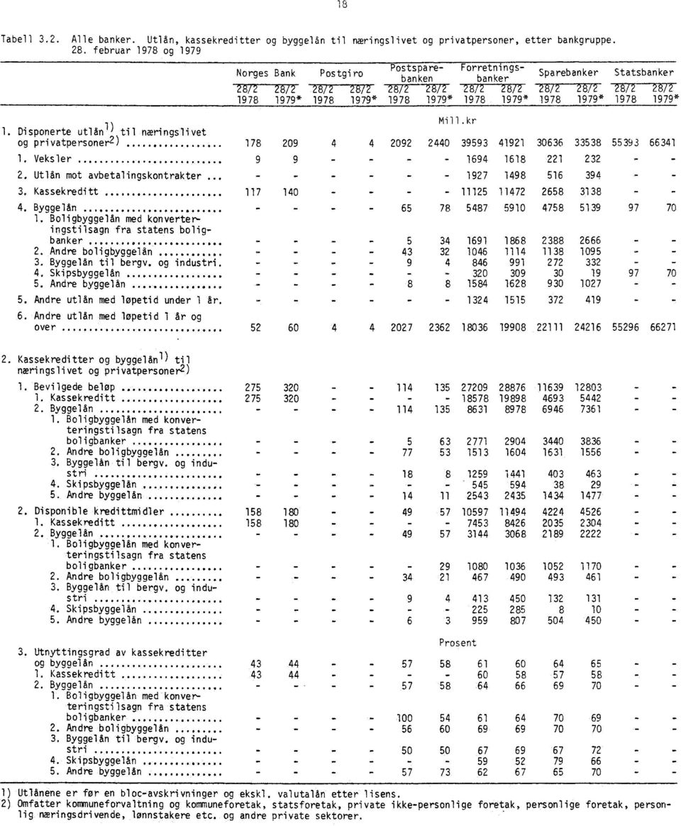 1978 1979* 1978 1979* 1978 1979* 1. Di sponerte utlån ) ti 1 næringsli vet og privatpersoner2 )......... 1. Veksler.............*** 2. Utlån mot avbetalingskontrakter... 3.Ka ssekreditt.01104.0***0.