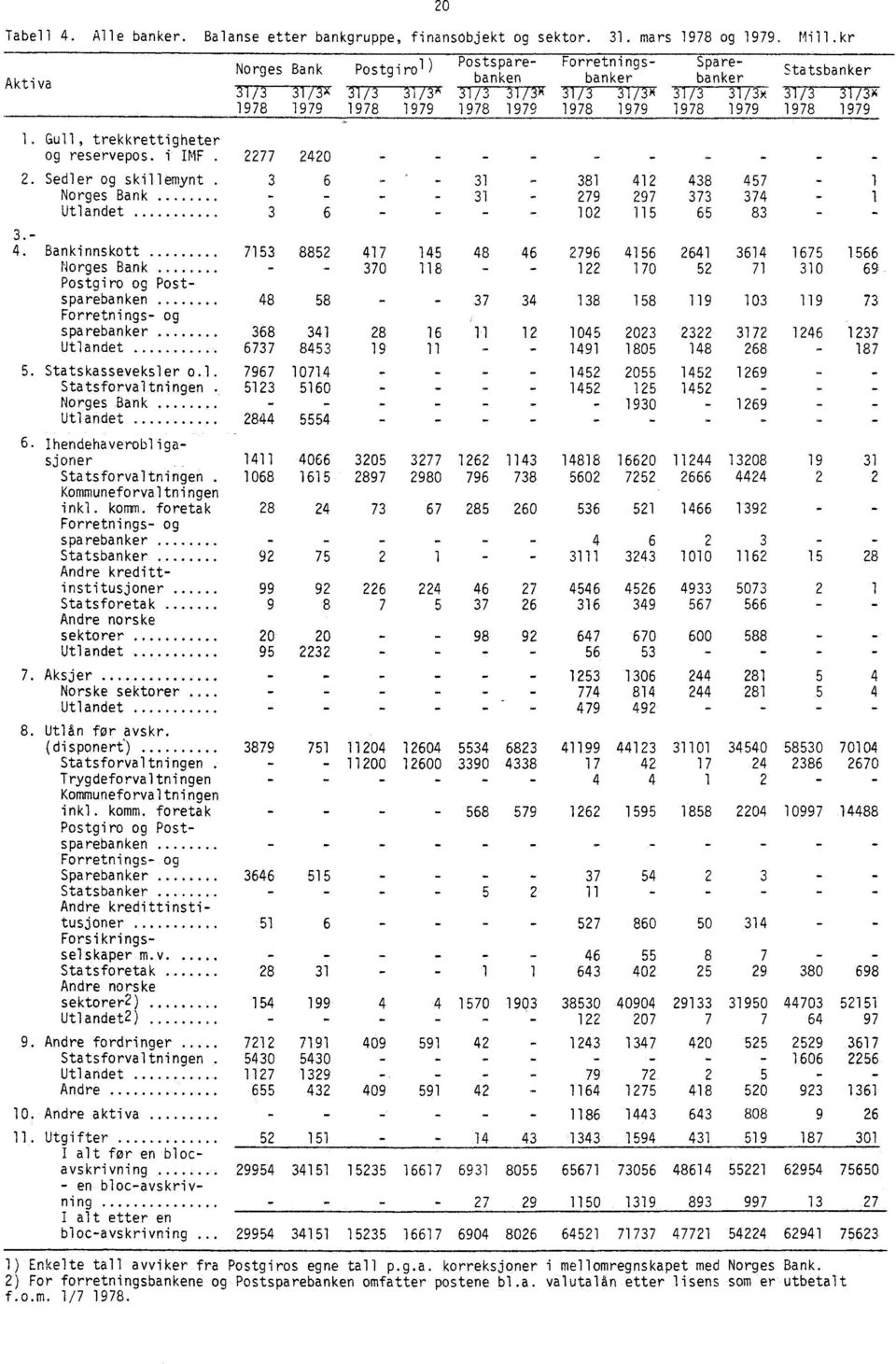 1978 1979 1978 1979 1978 1979 1978 1979 31 31 381 412 438 457 279 297 373 374 102 115 65 83 3. 4 Bankinnskott... 7153 8852 417 145 48 46 2796 4156 2641 3614 1675 1566 Norges Bank.