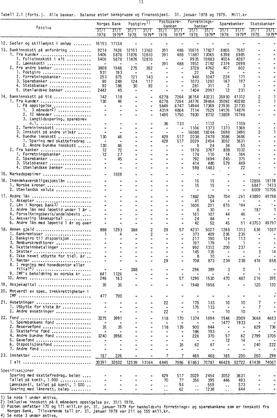 Utenlandske banker Norges Bank Postgi ro l 31/1 31/1 31/1 31/1 1978 1979* 1978 19 79* 1619 3 17154 14. Bankinnskott på tid............ 4, 142 118 6278 I. Fra kunder.... 130 46 6278 1. Pa oppsigelse.
