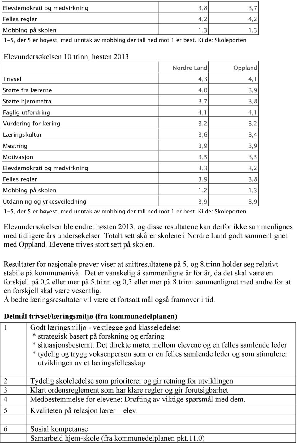 3,9 Motivasjon 3,5 3,5 Elevdemokrati og medvirkning 3,3 3,2 Felles regler 3,9 3,8 Mobbing på skolen 1,2 1,3 Utdanning og yrkesveiledning 3,9 3,9 1-5, der 5 er høyest, med unntak av mobbing der tall