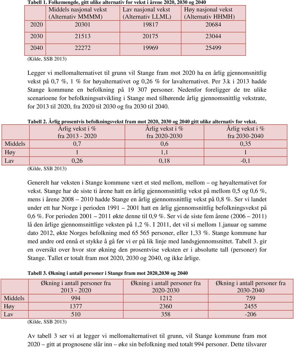 19817 20684 2030 21513 20175 23044 2040 22272 19969 25499 Legger vi mellomalternativet til grunn vil Stange fram mot 2020 ha en årlig gjennomsnittlig vekst på 0,7 %, 1 % for høyalternativet og 0,26 %