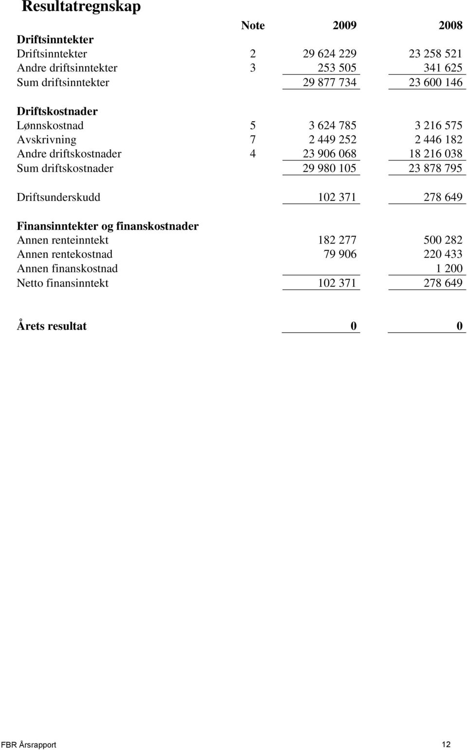 4 23 906 068 18 216 038 Sum driftskostnader 29 980 105 23 878 795 Driftsunderskudd 102 371 278 649 Finansinntekter og finanskostnader Annen