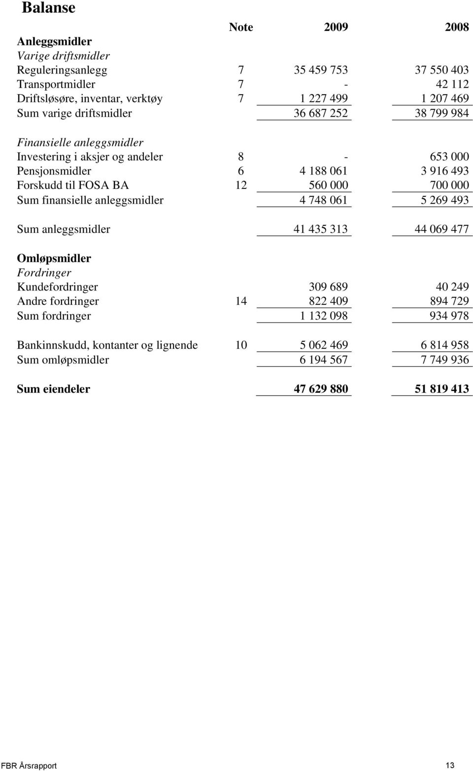 000 Sum finansielle anleggsmidler 4 748 061 5 269 493 Sum anleggsmidler 41 435 313 44 069 477 Omløpsmidler Fordringer Kundefordringer 309 689 40 249 Andre fordringer 14 822 409 894