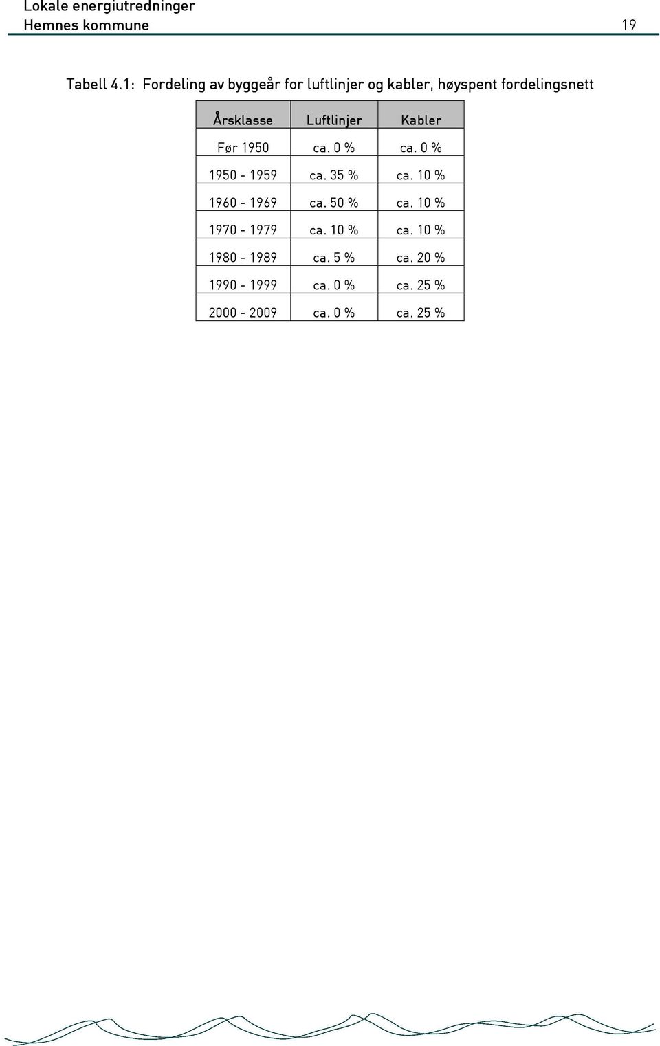 Årsklasse Luftlinjer Kabler Før 1950 ca. 0 % ca. 0 % 1950-1959 ca. 35 % ca.