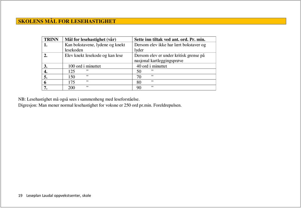Elev knekt lesekode og kan lese Dersom elev er under kritisk grense på nasjonal kartleggingsprøve 3. 100 ord i minuttet 40 ord i minuttet 4.