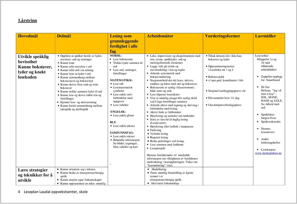 Kunne skrive /lese små og store bokstaver Kunne trekke sammen lyder til ord Kunne lese og skrive enkle rim og fortellinger Kjenner lese- og skriveretning Kunne forstå sammenheng mellom talespråk og