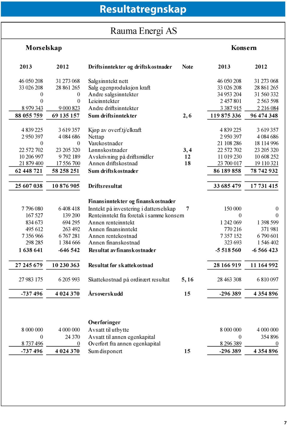 drftsnntekt 2, 6 119 875 336 96 7 38 839 225 3 619 357 Kjøp ovf.