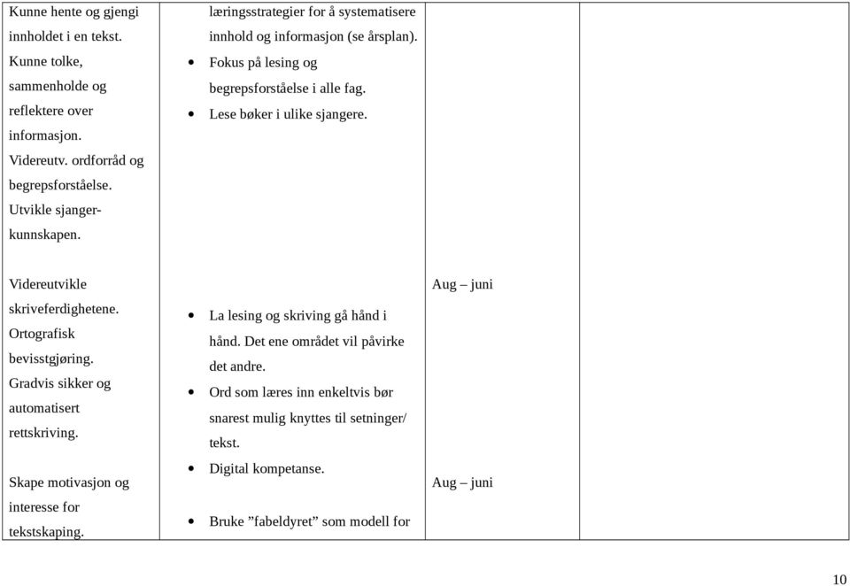 Utvikle sjanger- kunnskapen. Videreutvikle Aug juni skriveferdighetene. Ortografisk bevisstgjøring. Gradvis sikker og automatisert rettskriving.