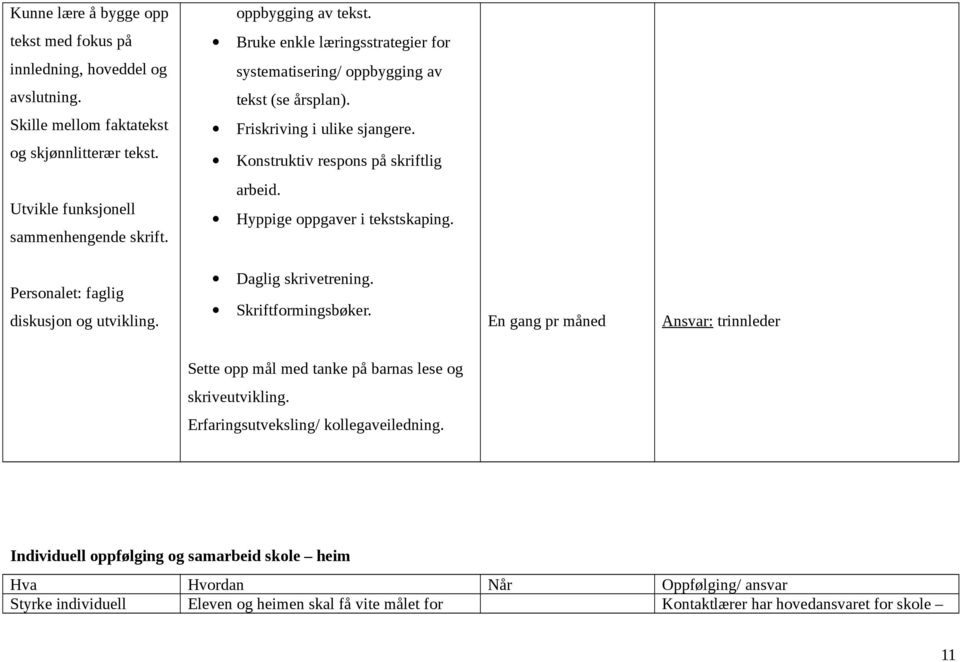 Personalet: faglig diskusjon og utvikling. Daglig skrivetrening. Skriftformingsbøker. En gang pr måned Ansvar: trinnleder Sette opp mål med tanke på barnas lese og skriveutvikling.