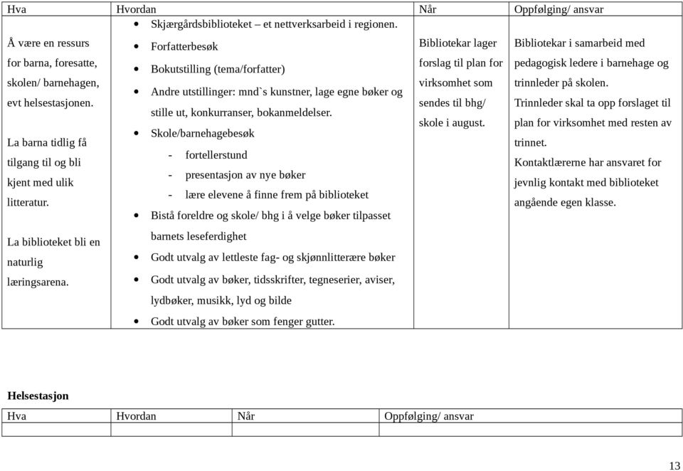 barnehagen, virksomhet som trinnleder på skolen. Andre utstillinger: mnd`s kunstner, lage egne bøker og evt helsestasjonen.