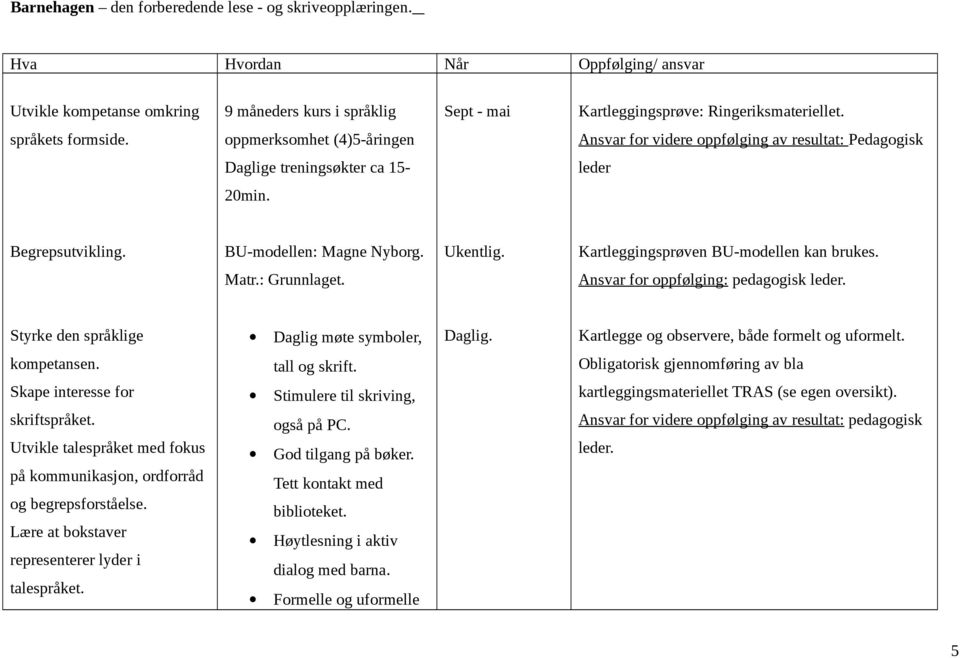 Kartleggingsprøven BU-modellen kan brukes. Matr.: Grunnlaget. Ansvar for oppfølging: pedagogisk leder. Styrke den språklige Daglig møte symboler, Daglig.