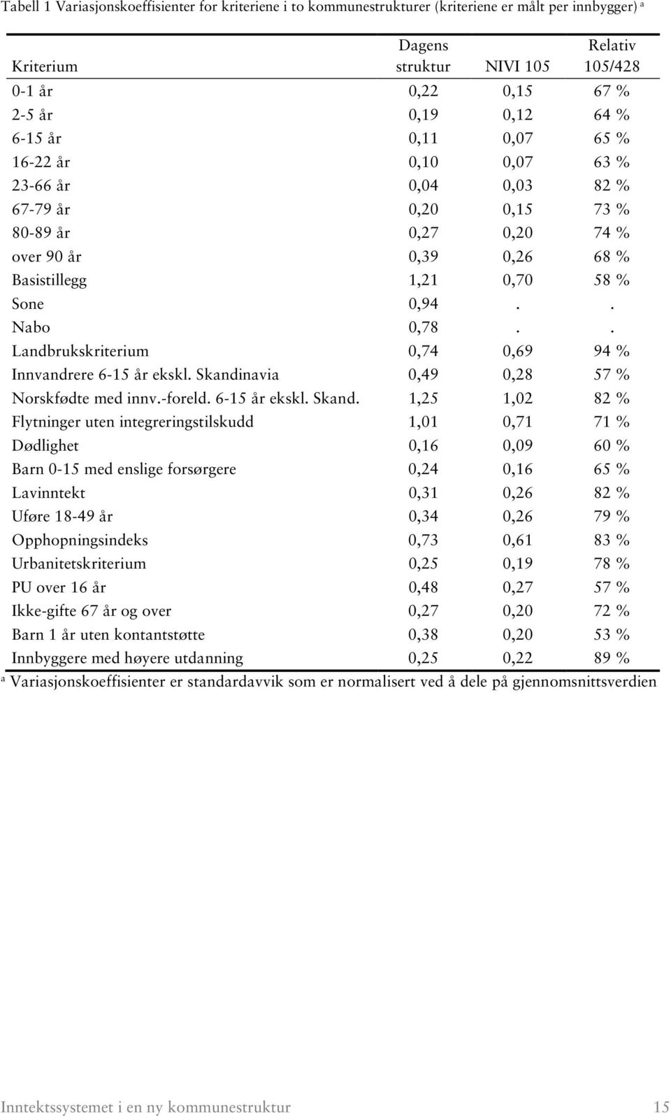 . Landbrukskriterium 0,74 0,69 94 % Innvandrere 6-15 år ekskl. Skandi