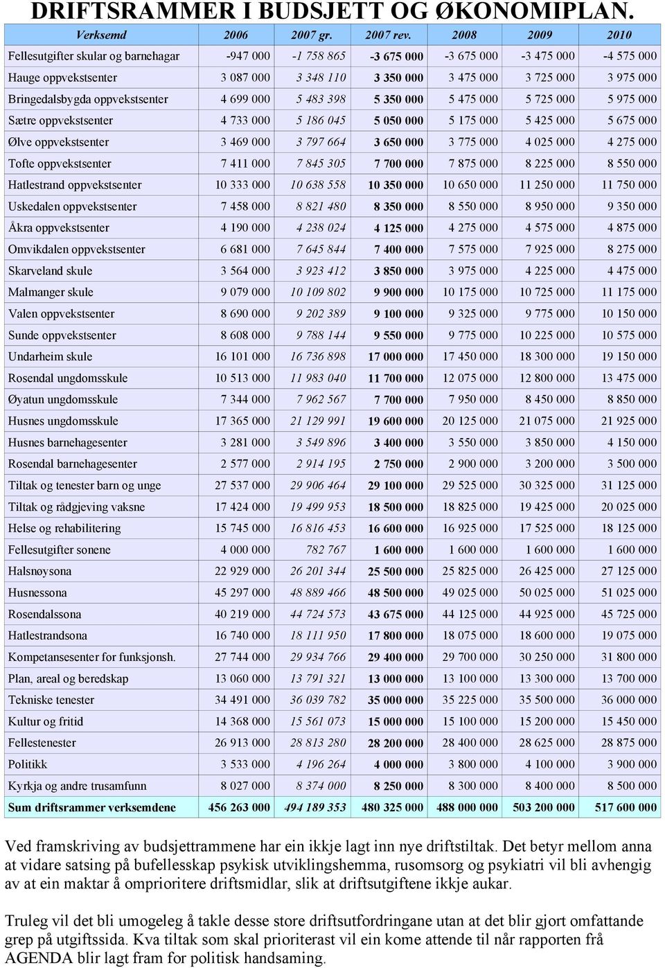 Bringedalsbygda oppvekstsenter 4 699 000 5 483 398 5 350 000 5 475 000 5 725 000 5 975 000 Sætre oppvekstsenter 4 733 000 5 186 045 5 050 000 5 175 000 5 425 000 5 675 000 Ølve oppvekstsenter 3 469