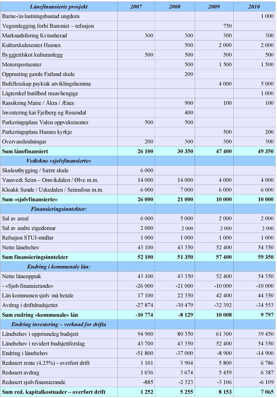 rusavhengige 1 000 Rassikring Matre / Åkra / Ænes 900 100 100 Investering kai Fjelberg og Rosendal 400 Parkeringsplass Valen oppvekstsenter 500 500 Parkeringsplass Husnes kyrkje 500 200