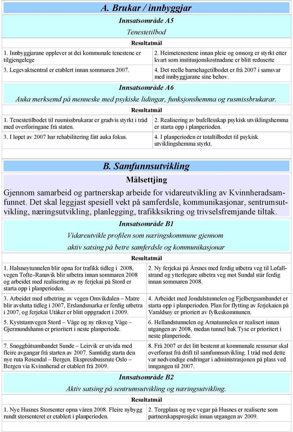 Det reelle barnehagetilbodet er frå 2007 i samsvar med innbyggjarane sine behov. Innsatsområde A6 Auka merksemd på menneske med psykiske lidingar, funksjonshemma og rusmissbrukarar. 1.