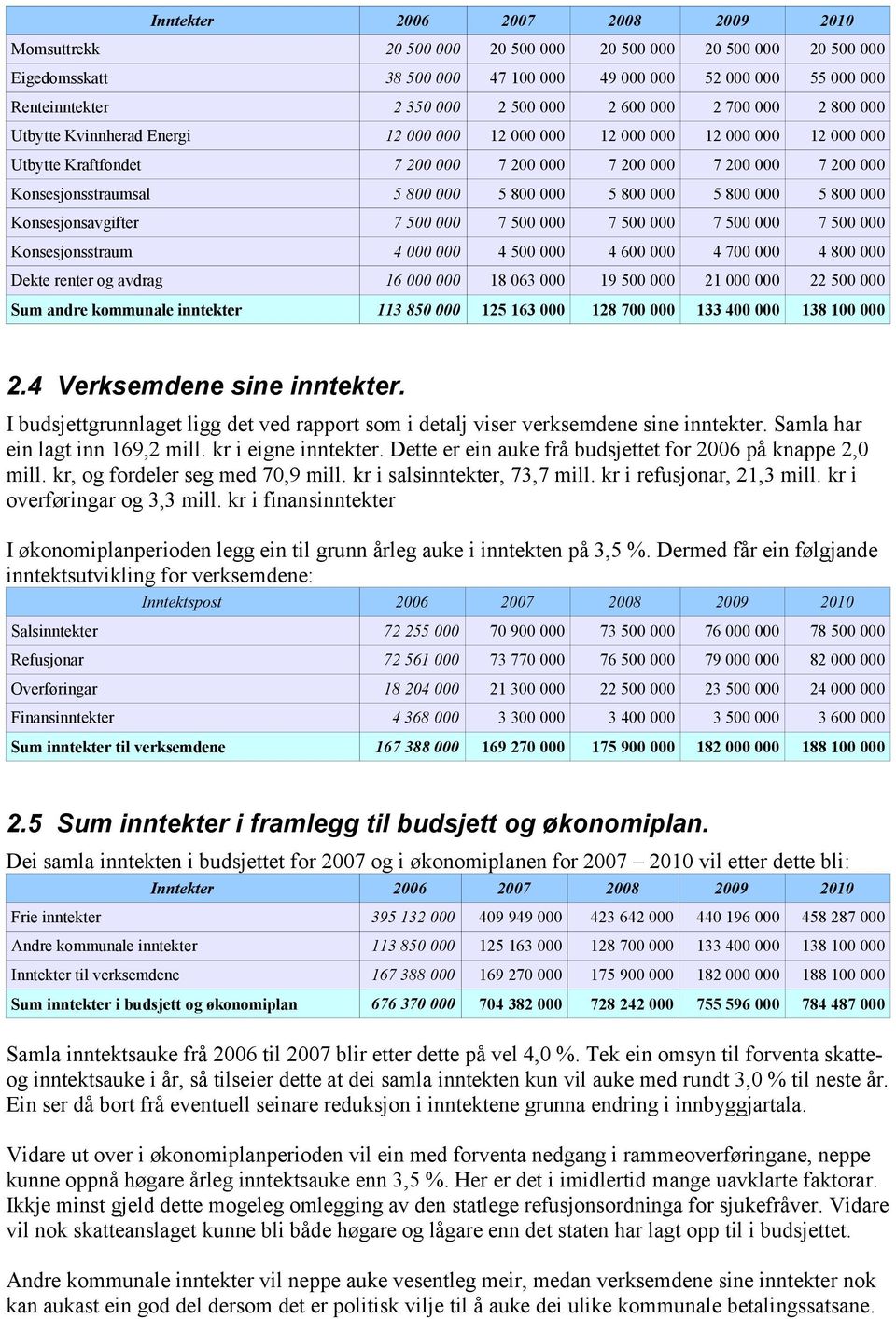 Konsesjonsstraumsal 5 800 000 5 800 000 5 800 000 5 800 000 5 800 000 Konsesjonsavgifter 7 500 000 7 500 000 7 500 000 7 500 000 7 500 000 Konsesjonsstraum 4 000 000 4 500 000 4 600 000 4 700 000 4