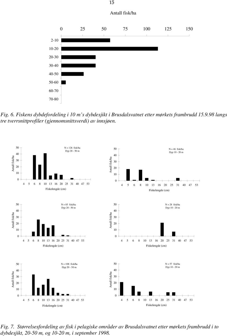 Antall fisk/ha 5 4 3 2 1 N = 126 fisk/ha Dyp 2-5 m Antall fisk/ha 5 4 3 2 1 N = 46 fisk/ha Dyp 1-2 m 4 5 6 8 1 13 16 2 25 31 4 47 53 Fiskelengde (cm) 4 5 6 8 1 13 16 2 25 31 4 47 53 Fiskelengde (cm)