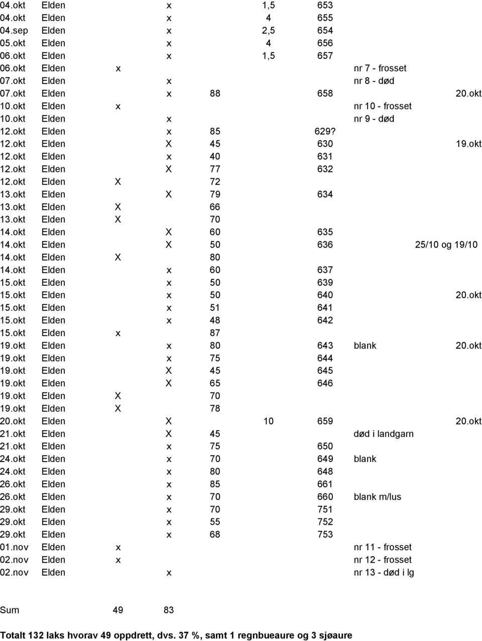 okt Elden X 66 13.okt Elden X 70 14.okt Elden X 60 635 14.okt Elden X 50 636 25/10 og 19/10 14.okt Elden X 80 14.okt Elden x 60 637 15.okt Elden x 50 639 15.okt Elden x 50 640 20.okt 15.