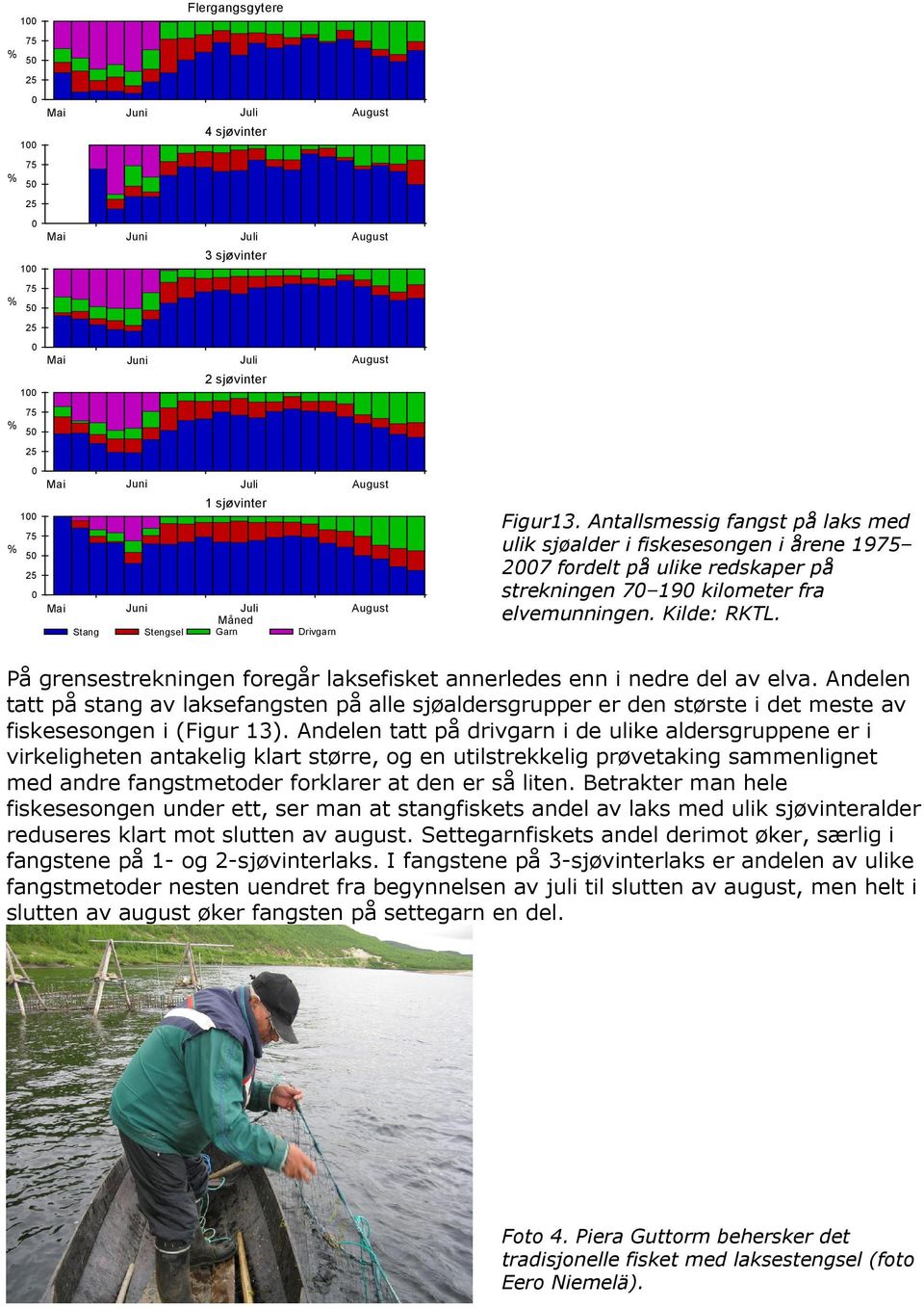 På grensestrekningen foregår laksefisket annerledes enn i nedre del av elva. Andelen tatt på stang av laksefangsten på alle sjøaldersgrupper er den største i det meste av fiskesesongen i (Figur 13).