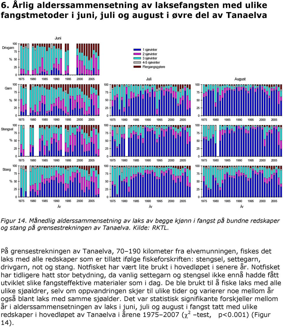 5 19 198 1985 199 1995 2 1 5 19 198 1985 199 1995 2 År Figur 14. lig alderssammensetning av laks av begge kjønn i fangst på bundne redskaper og stang på grensestrekningen av Tanaelva. Kilde: RKTL.