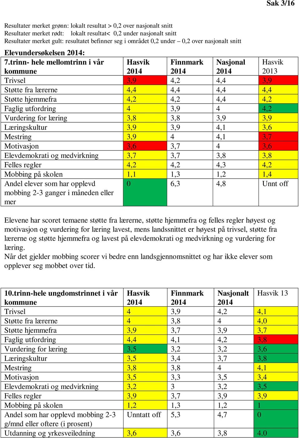 trinn- hele mellomtrinn i vår kommune Hasvik 2014 Finnmark 2014 Nasjonal 2014 Trivsel 3,9 4,2 4,4 3,9 Støtte fra lærerne 4,4 4,4 4,4 4,4 Støtte hjemmefra 4,2 4,2 4,4 4,2 Faglig utfordring 4 3,9 4 4,2